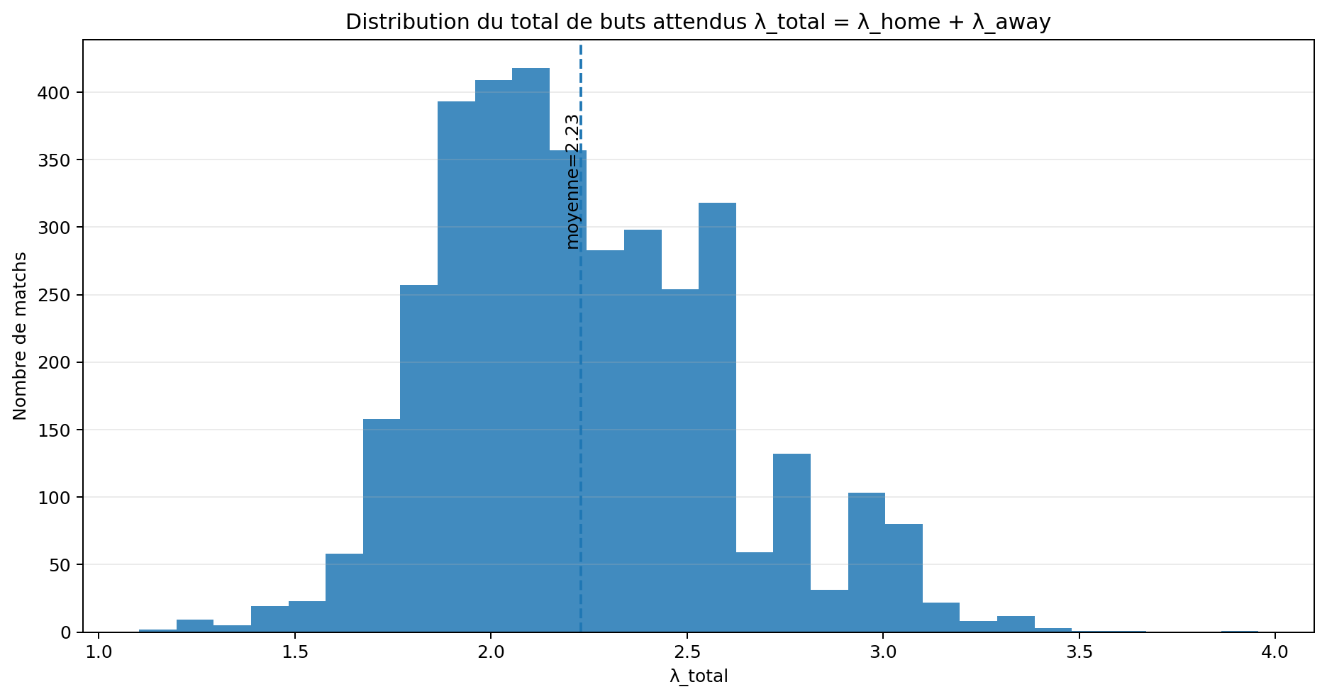 Distribution du total de buts attendus lambda total dans l'historique Foresportia