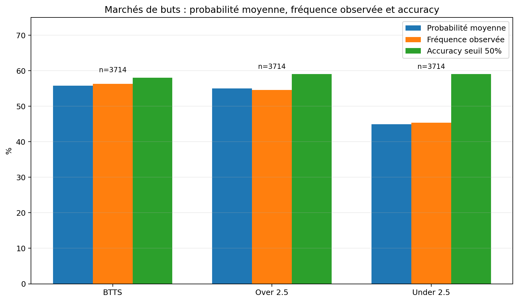 Résumé empirique des marchés de buts BTTS Over 2.5 Under 2.5