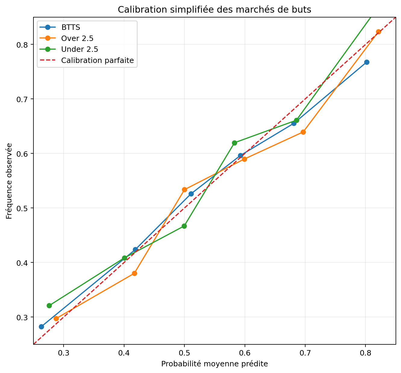 Courbe de calibration simplifiée des marchés de buts