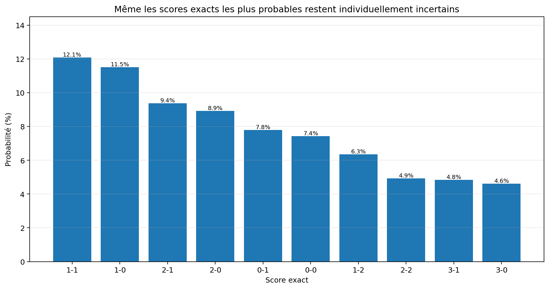 Probabilités des scores exacts les plus probables
