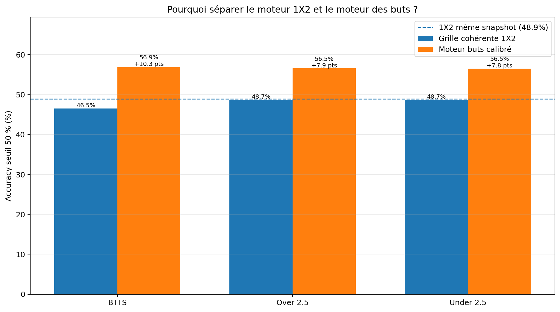 Comparaison entre grille cohérente 1X2 et moteur dédié aux buts