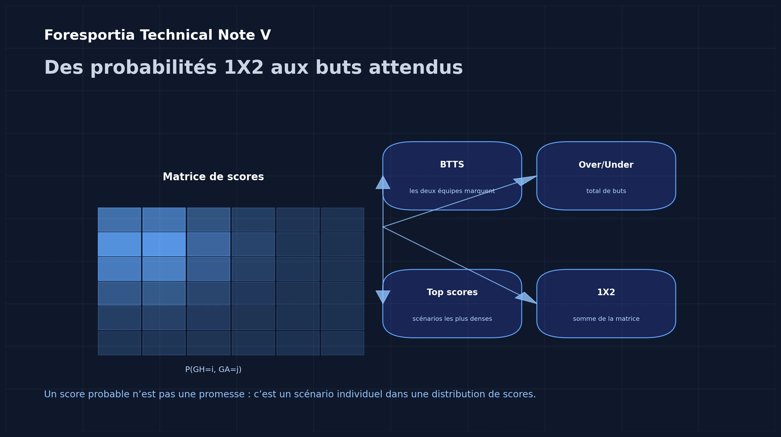 Matrice de scores football avec lambdas de buts, BTTS, Over Under et scores probables