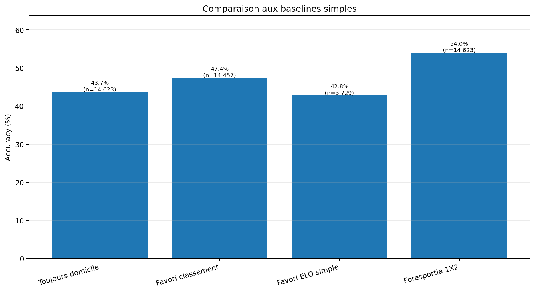 Comparaison des baselines simples avec Foresportia