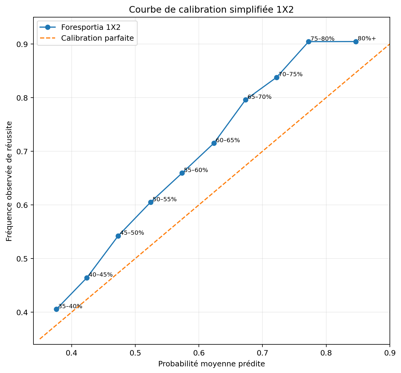 Courbe de calibration simplifiée des probabilités 1X2 Foresportia