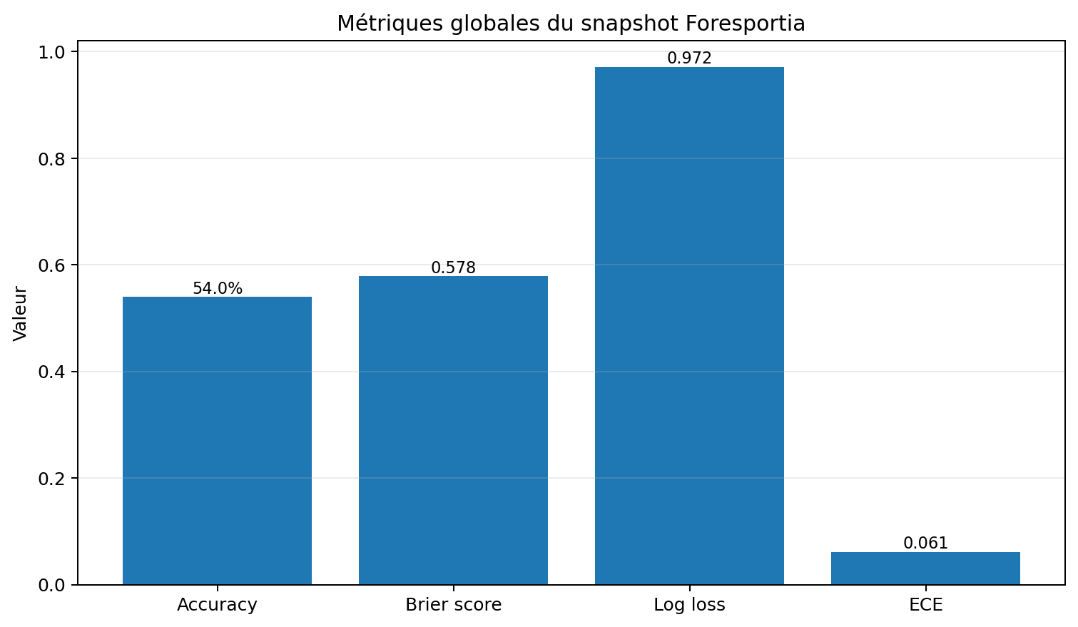 Métriques globales du modèle Foresportia : accuracy, Brier score, log loss, ECE