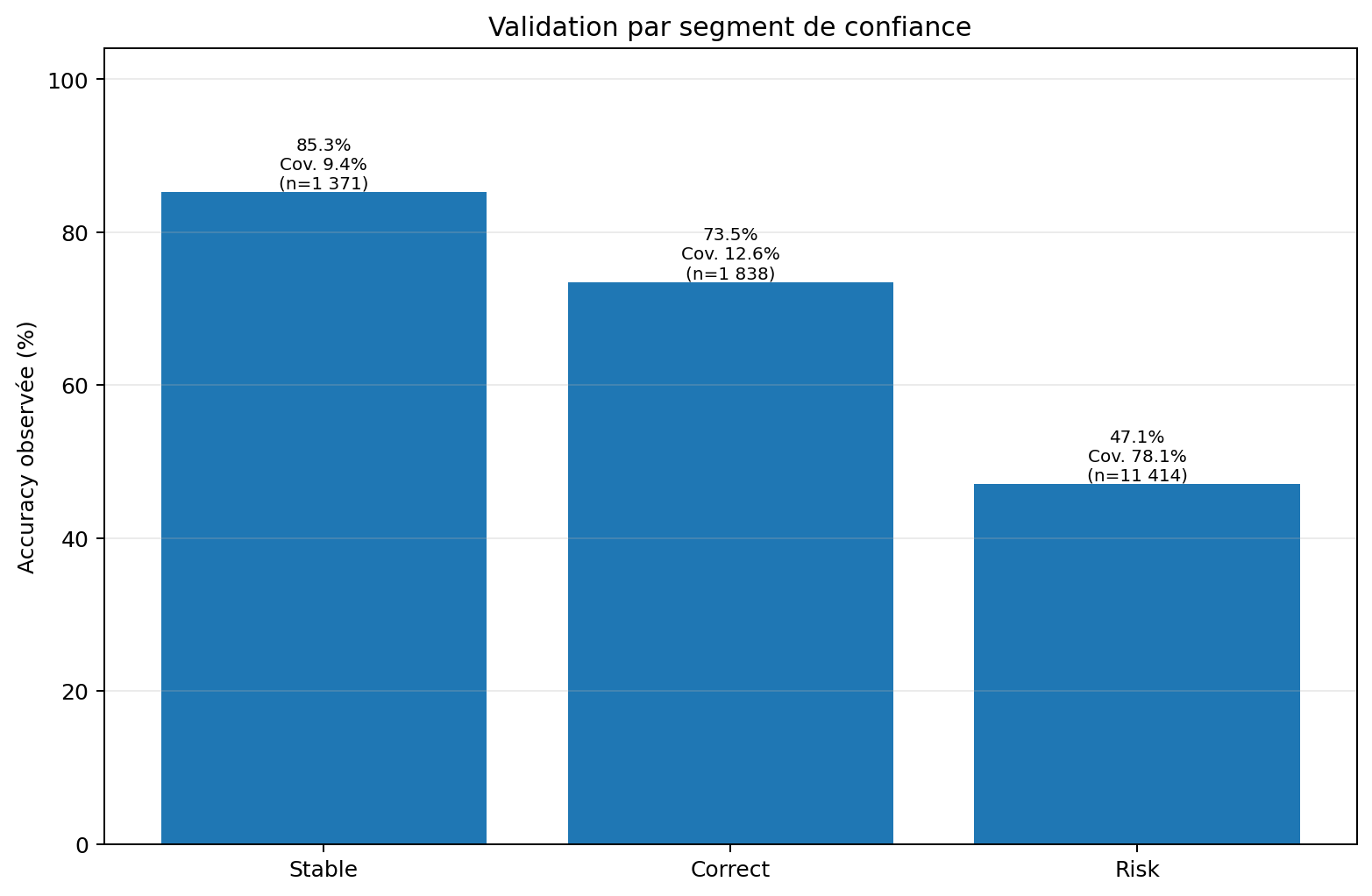 Validation par badge de stabilité Foresportia