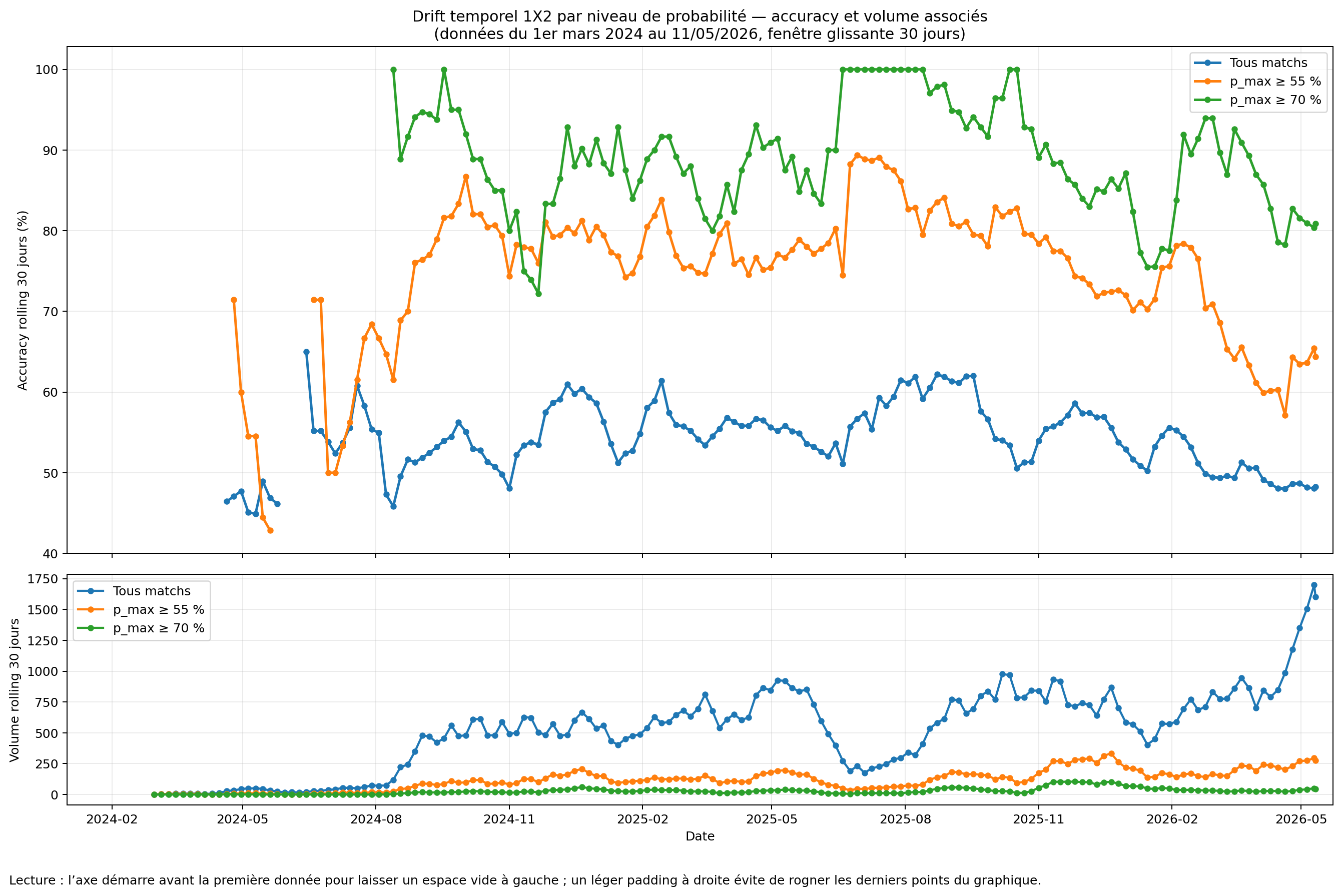 Graphique de drift temporel du modèle Foresportia