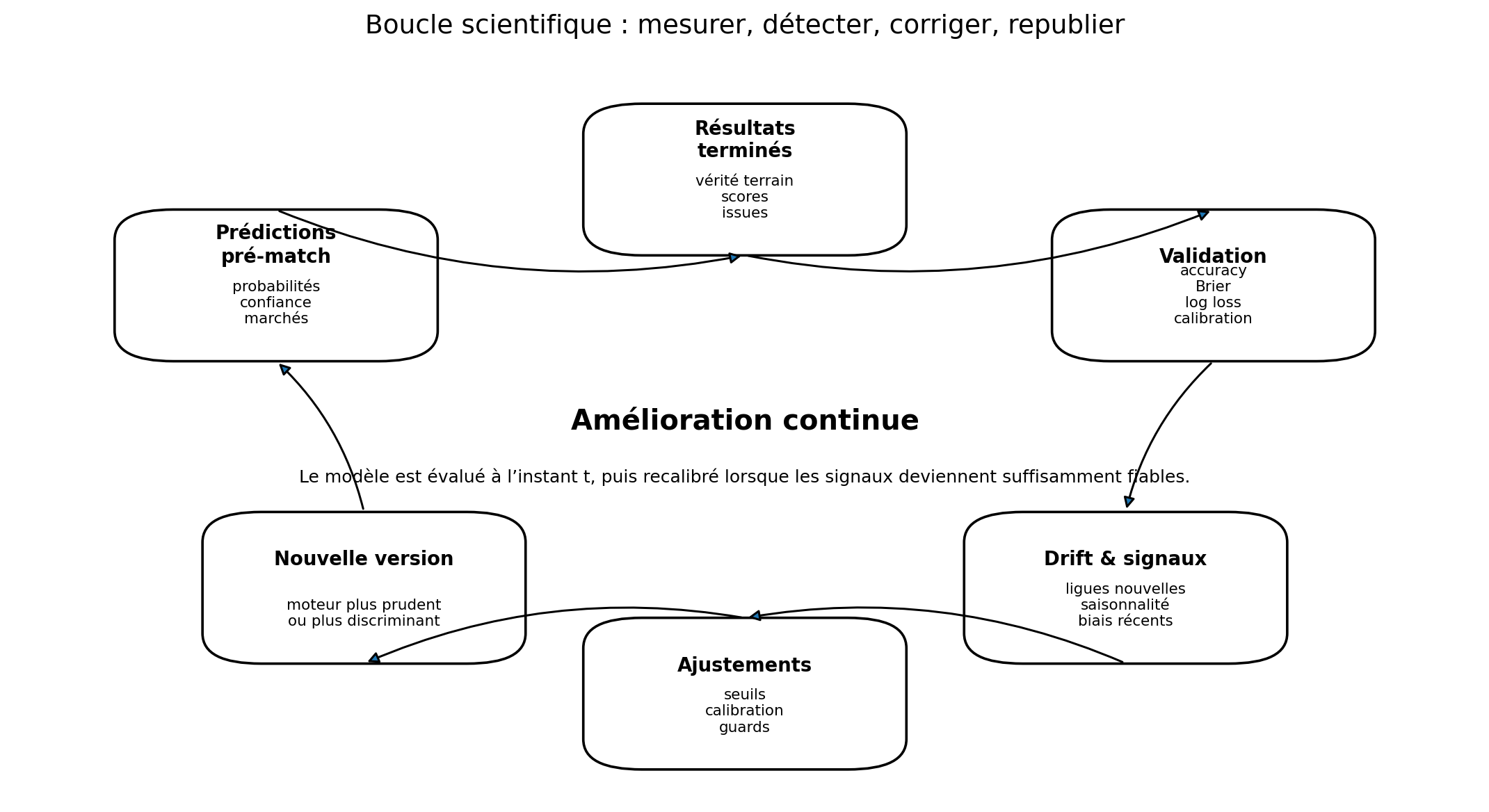 Boucle d'amélioration continue de Foresportia : prédictions, résultats, validation, drift, ajustements