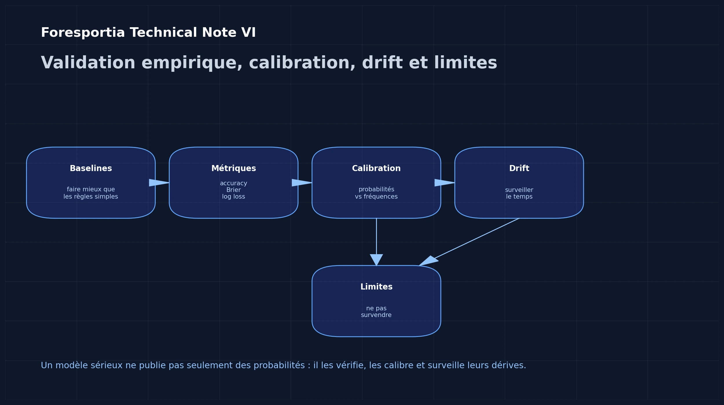 Validation empirique d'une IA de prédiction football : baselines, métriques, calibration et drift