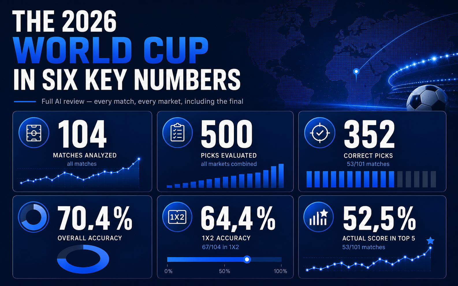 Foresportia's 2026 World Cup review in six numbers: 104 matches, 500 picks, 352 correct picks, 70.4% overall accuracy, 64.4% on 1X2 and the actual score in the top 5 in 52.5% of matches
