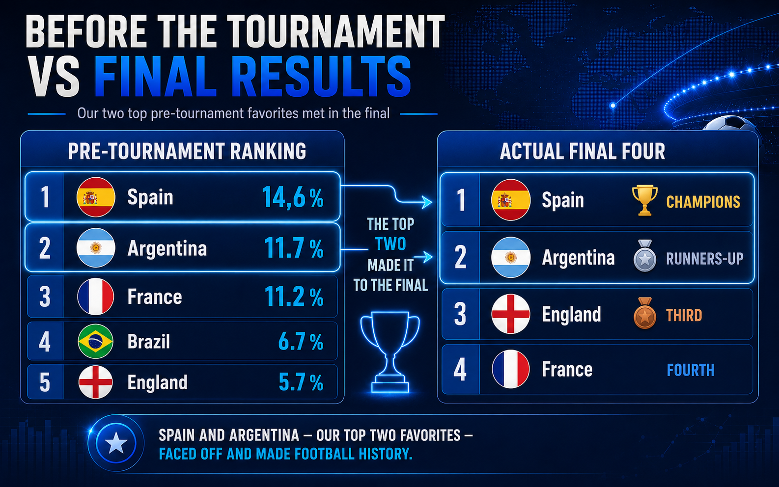 Comparison between Foresportia's pre-tournament ranking and the actual final four of the 2026 World Cup