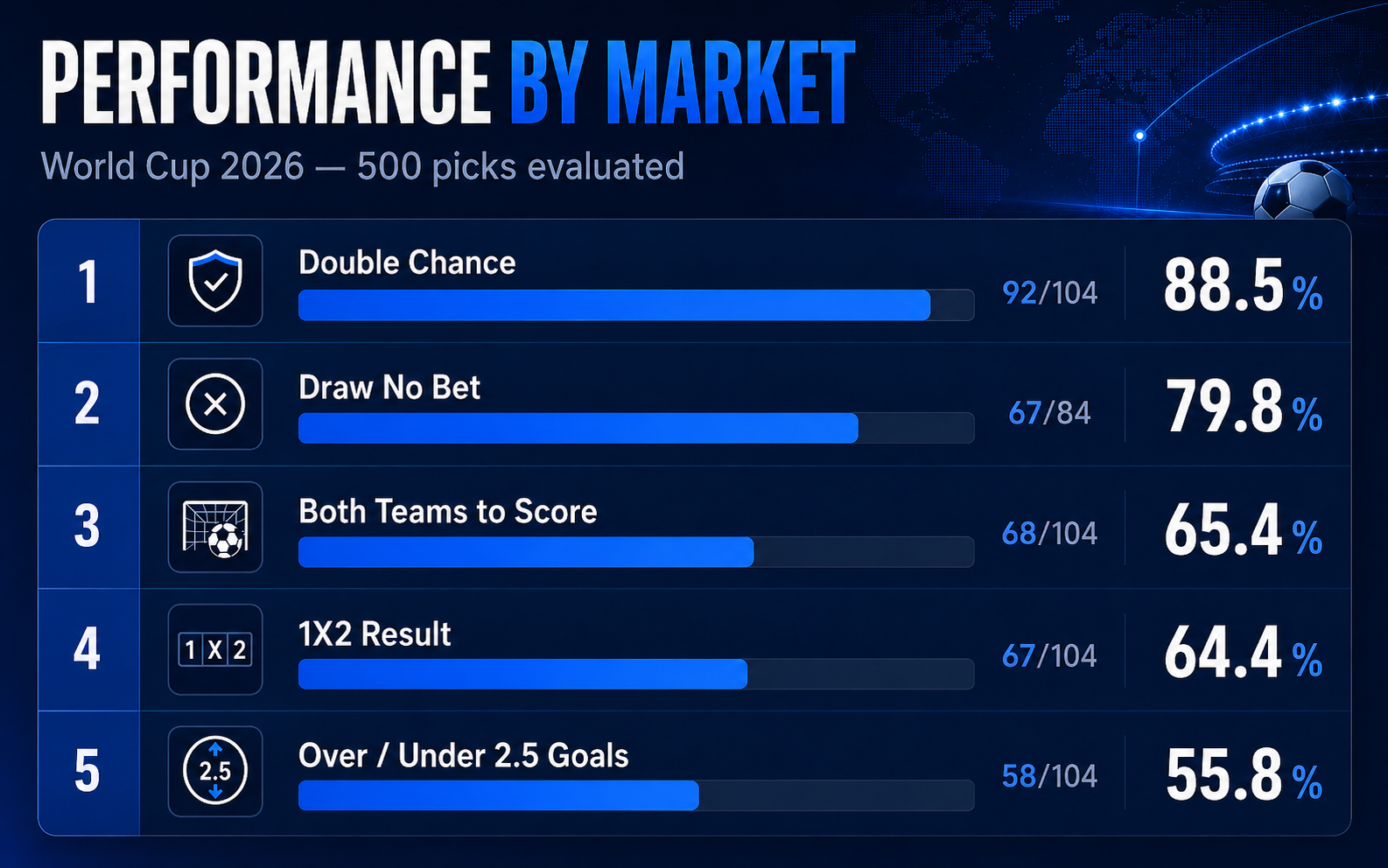 Accuracy by market: double chance 88.5%, Draw No Bet 79.8%, BTTS 65.4%, 1X2 64.4%, Over/Under 2.5 goals 55.8%