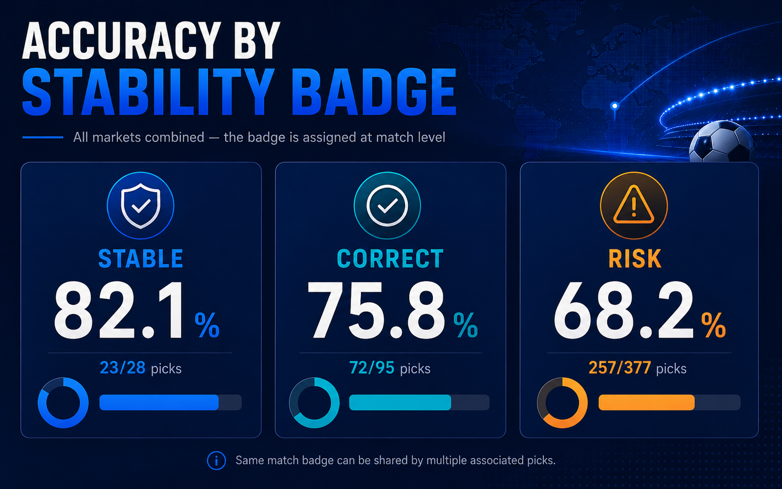 Accuracy by badge: Stable 82.1%, Correct 75.8%, Risk 68.2%