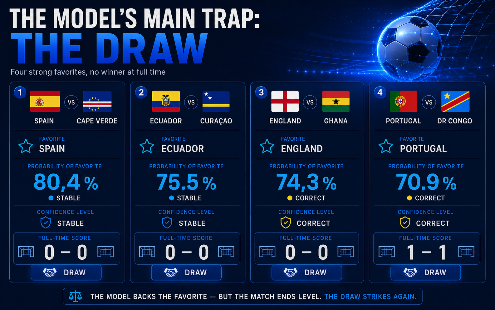 Spain, Ecuador, England and Portugal were strong favorites but conceded a draw