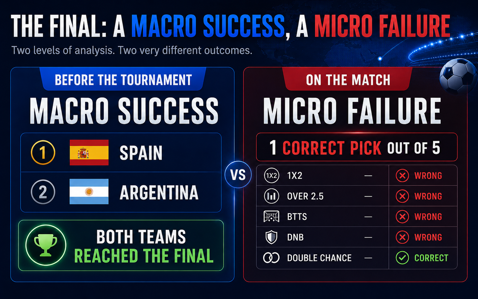 Spain and Argentina were the top two favorites before the tournament, but only one of the five final picks was correct