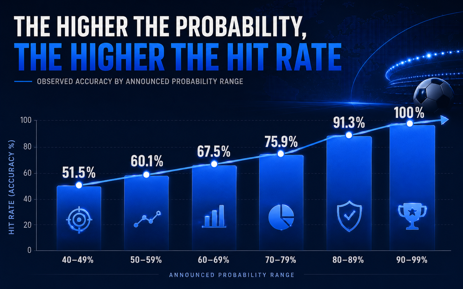 Observed accuracy rises with the stated probability, from 51.5% for 40-49% up to 100% for 90-99%