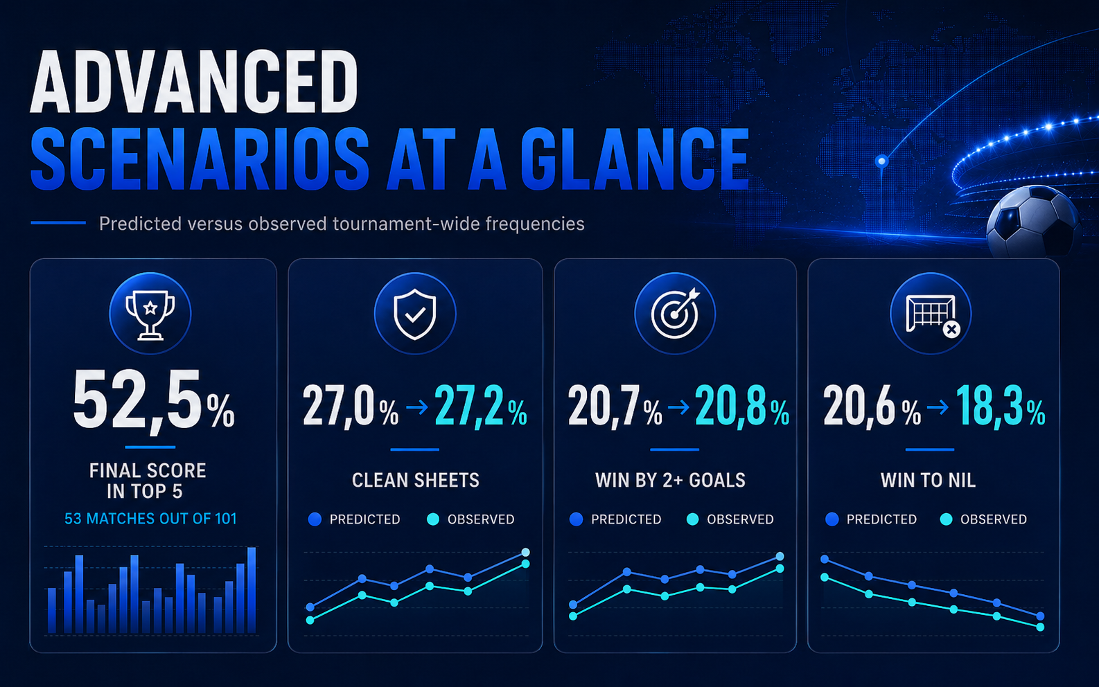 Comparison of predicted versus observed frequencies for clean sheets, wins by two or more goals and wins to nil