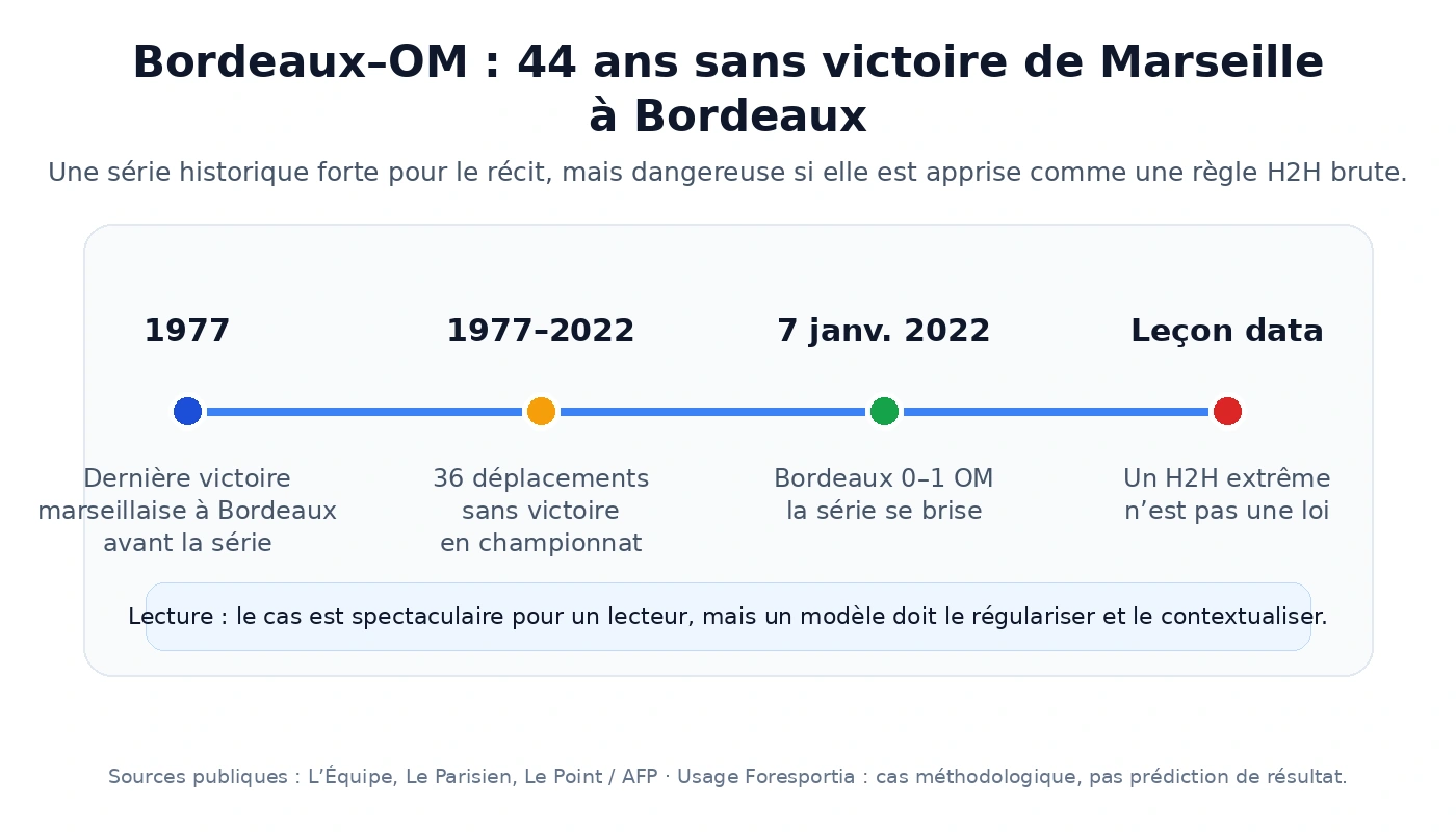 Bordeaux OM : 44 ans sans victoire de Marseille à Bordeaux, lecture data et H2H