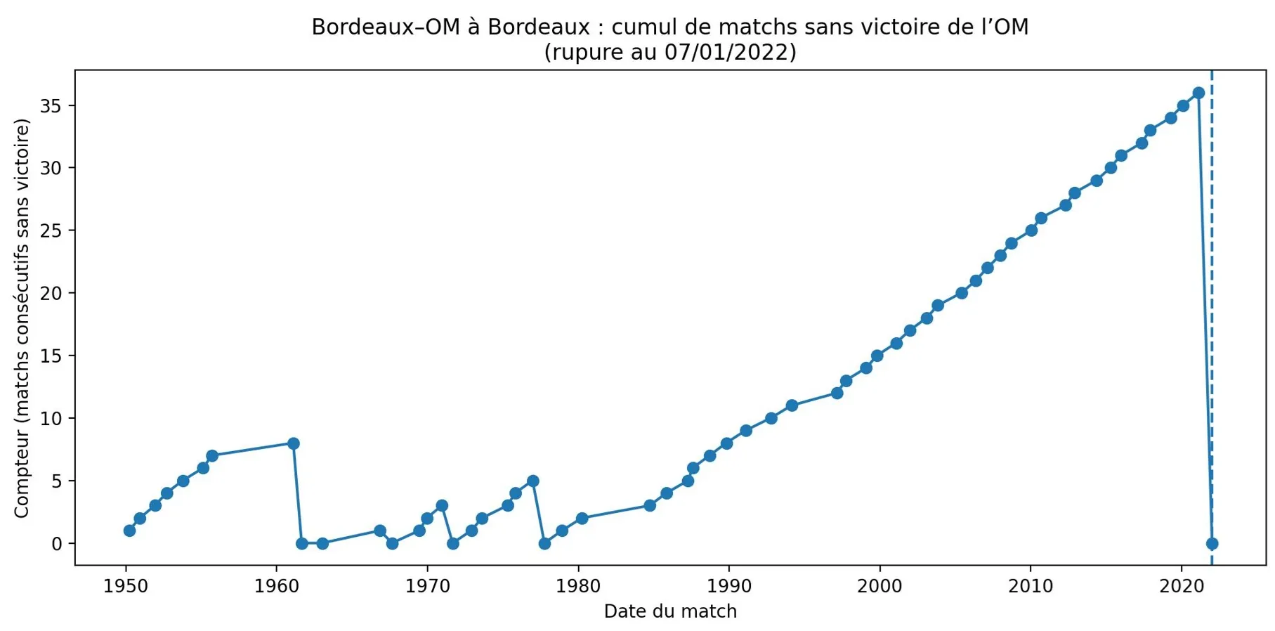 Cumul des matchs sans victoire de l'OM à Bordeaux (rupture en 2022)