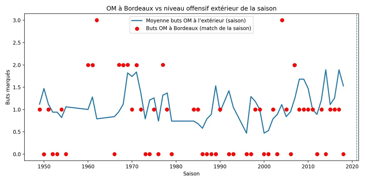 Buts marqués par l'OM à Bordeaux comparés à sa moyenne de buts à l'extérieur sur la saison