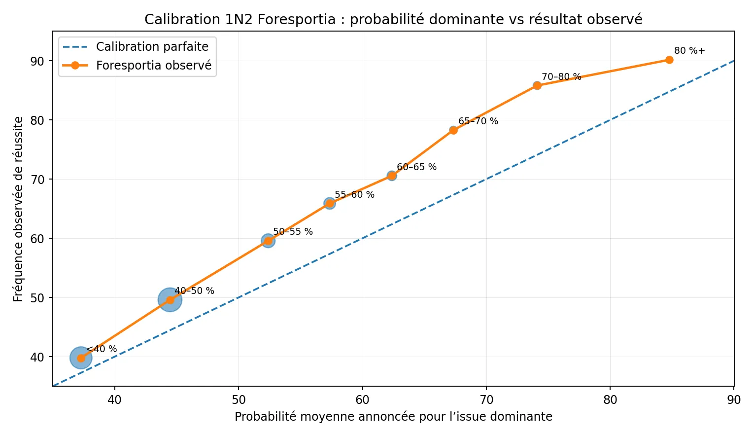 Courbe de calibration des probabilités 1N2 Foresportia