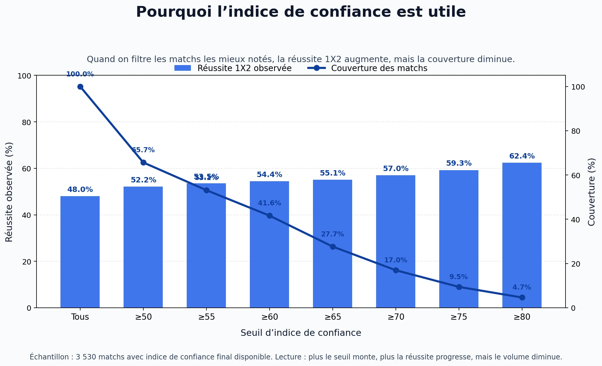 Réussite 1N2 observée et couverture des matchs selon le seuil d’indice de confiance