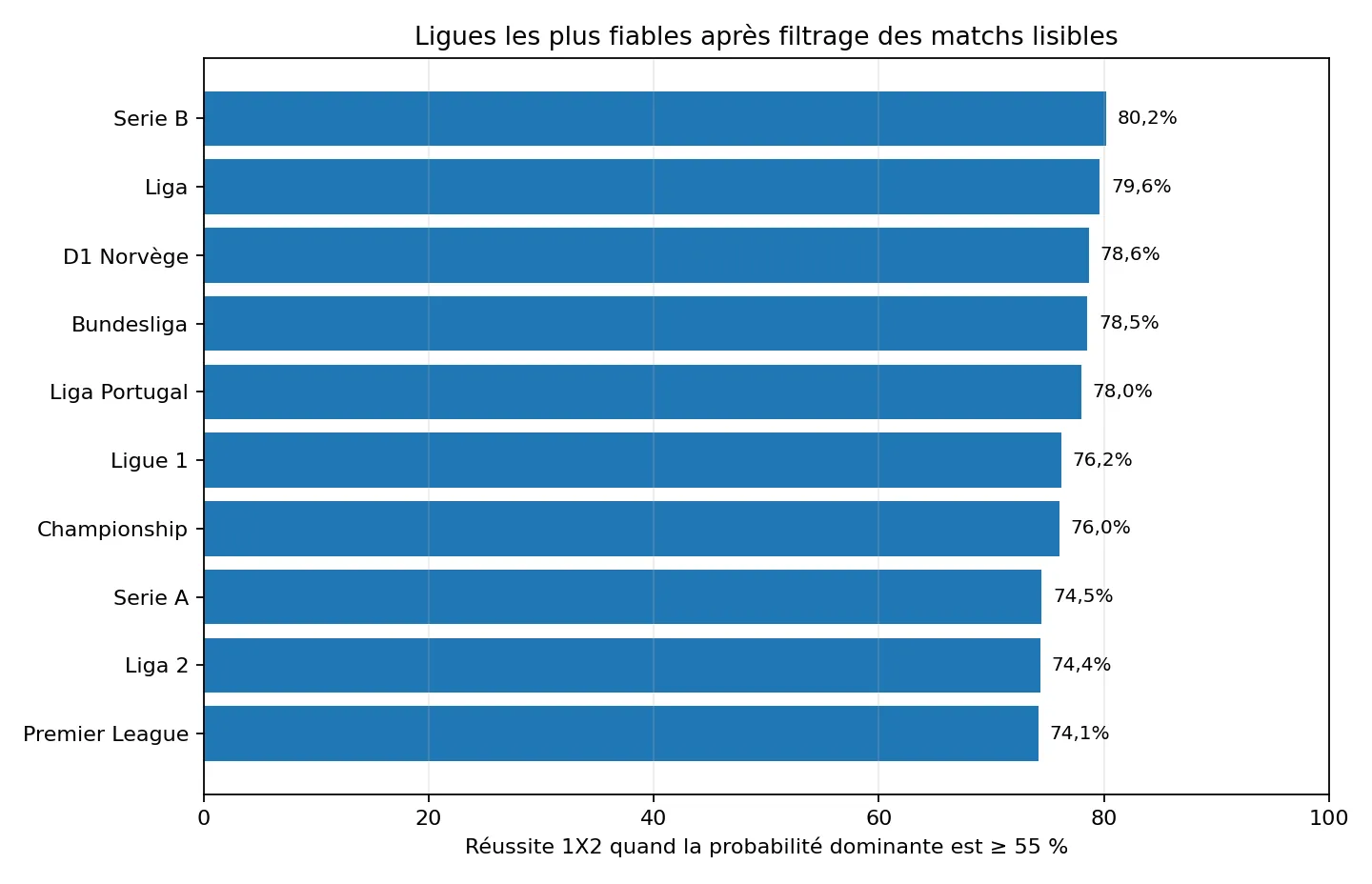 Taux de réussite 1X2 observé par ligue après filtrage Foresportia