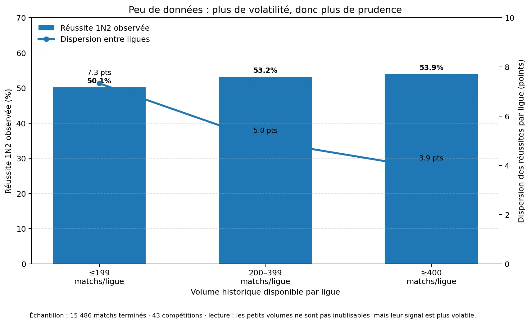 Impact du volume de données sur la volatilité des ligues mineures en prédiction football IA