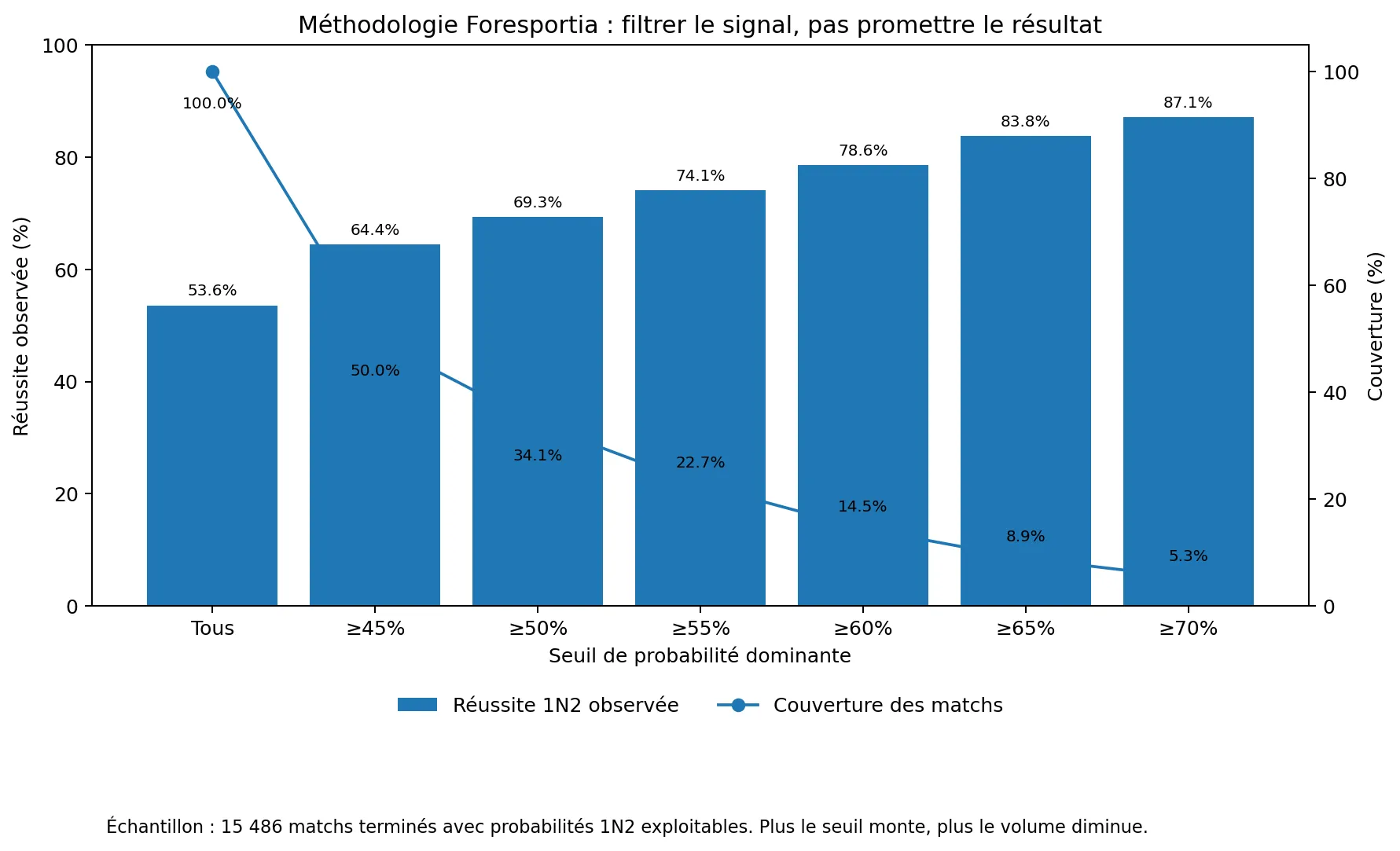 Méthodologie Foresportia : filtrer le signal, pas promettre le résultat