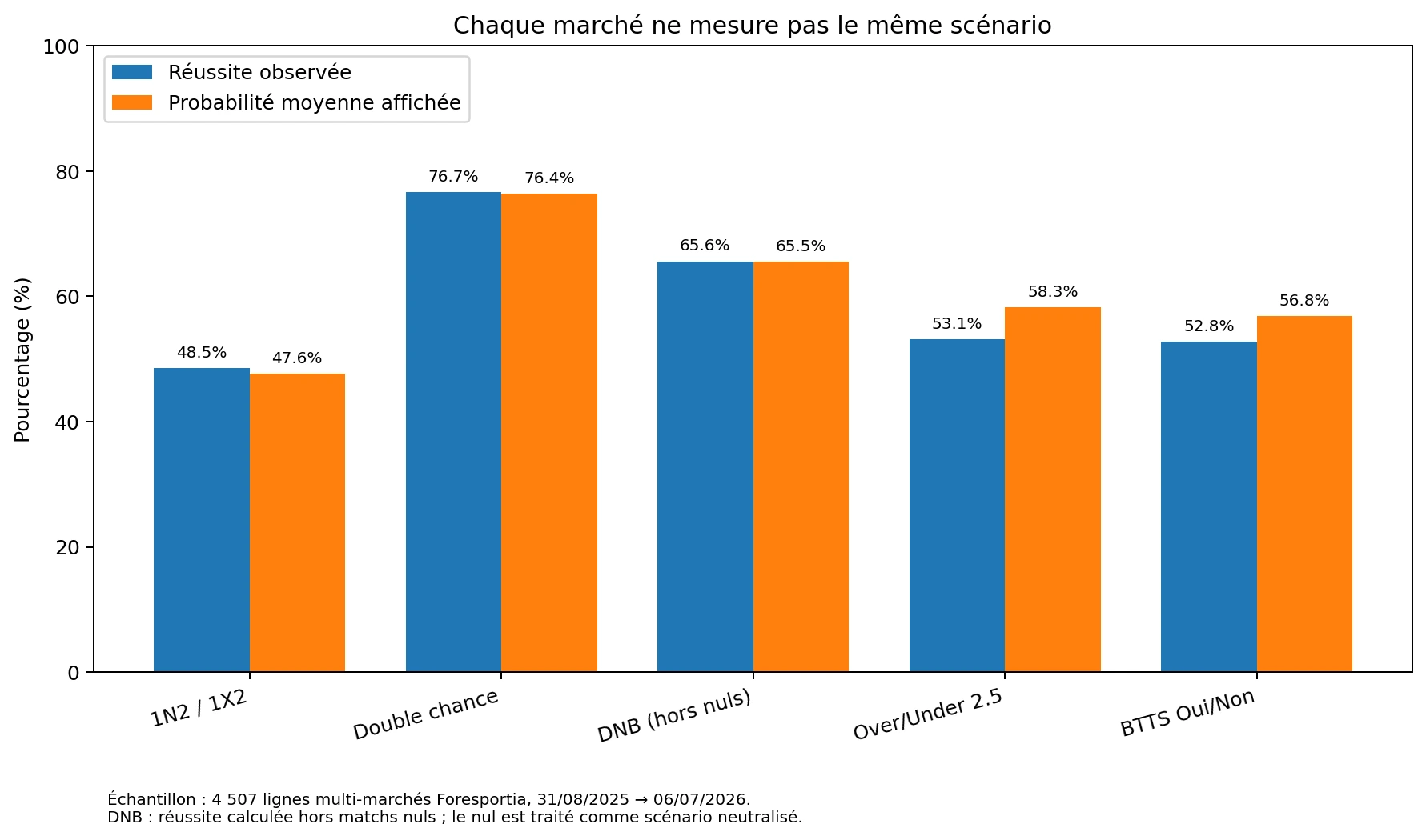 Comparaison des probabilités football 1N2, double chance, DNB, Over Under et BTTS