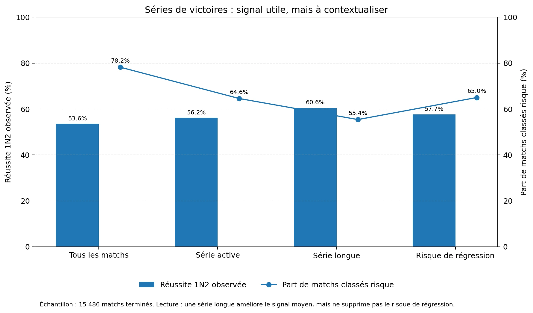 Séries de victoires au football : réussite observée et risque de régression