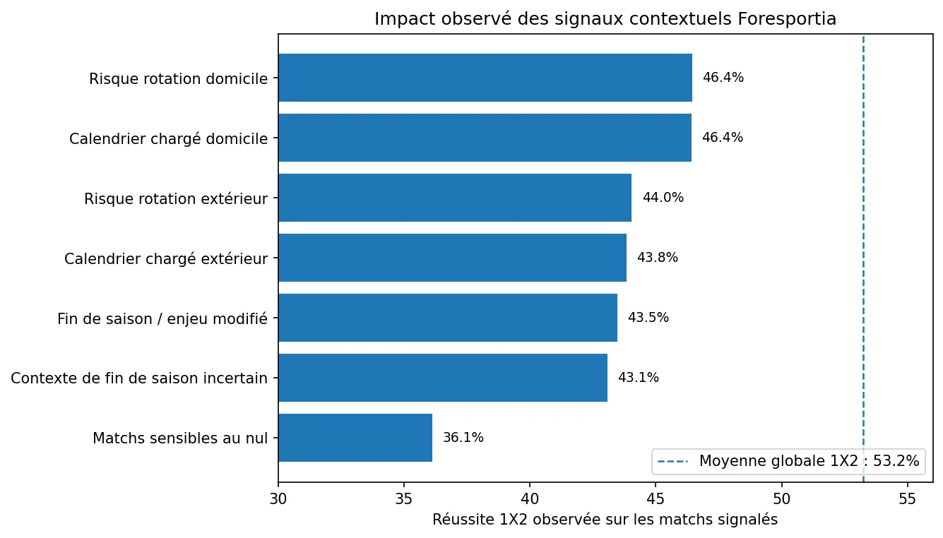Impact des signaux faibles contextuels sur les prédictions football IA