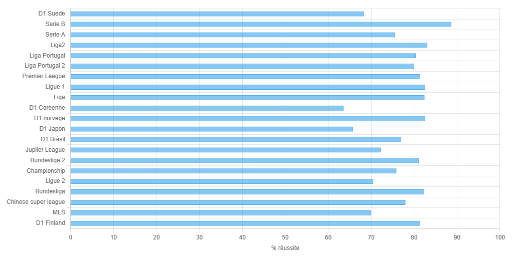 Graphique de réussite par ligue au seuil de probabilité 55 %