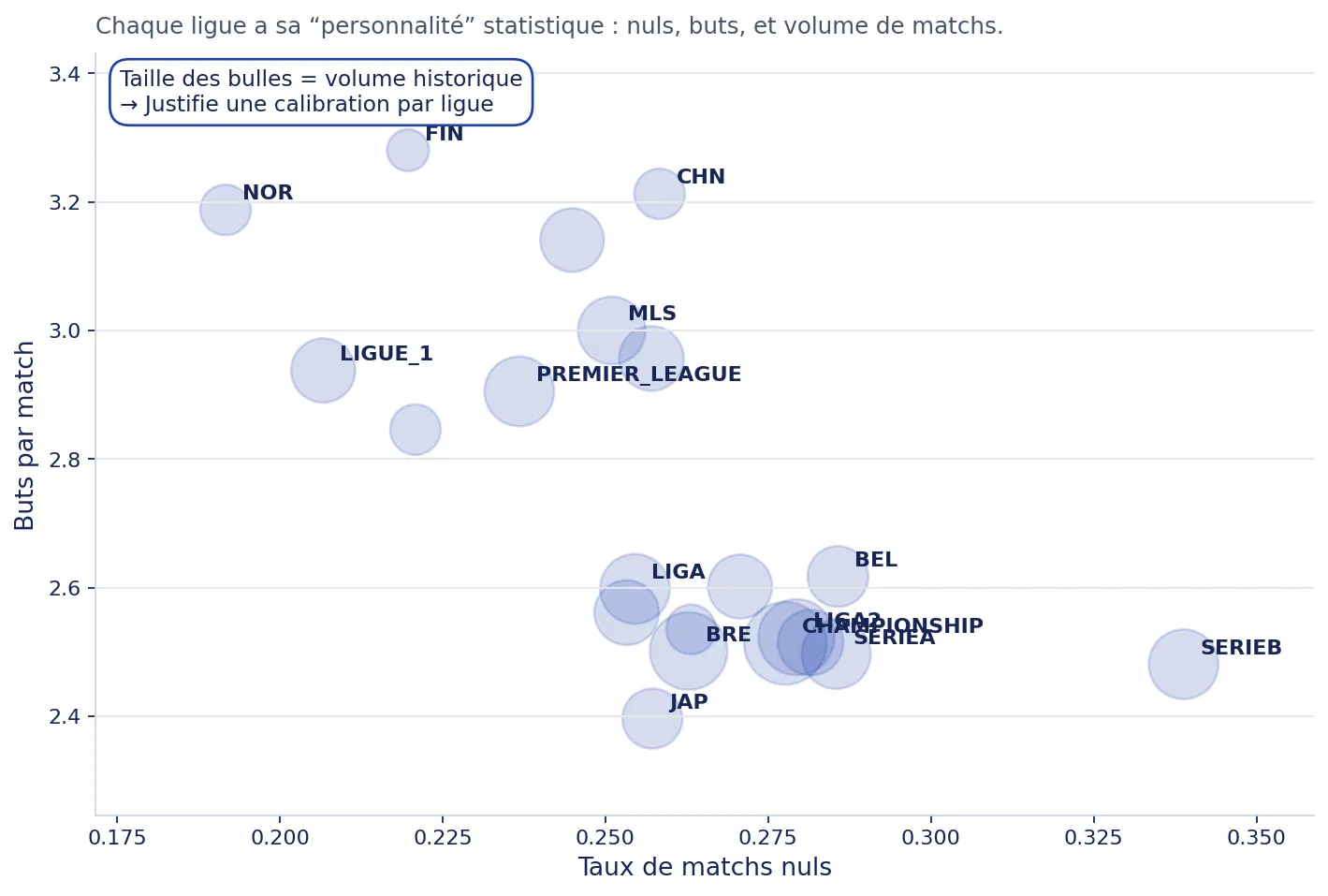 League signatures: goals per match vs draw rate, bubble size = match volume