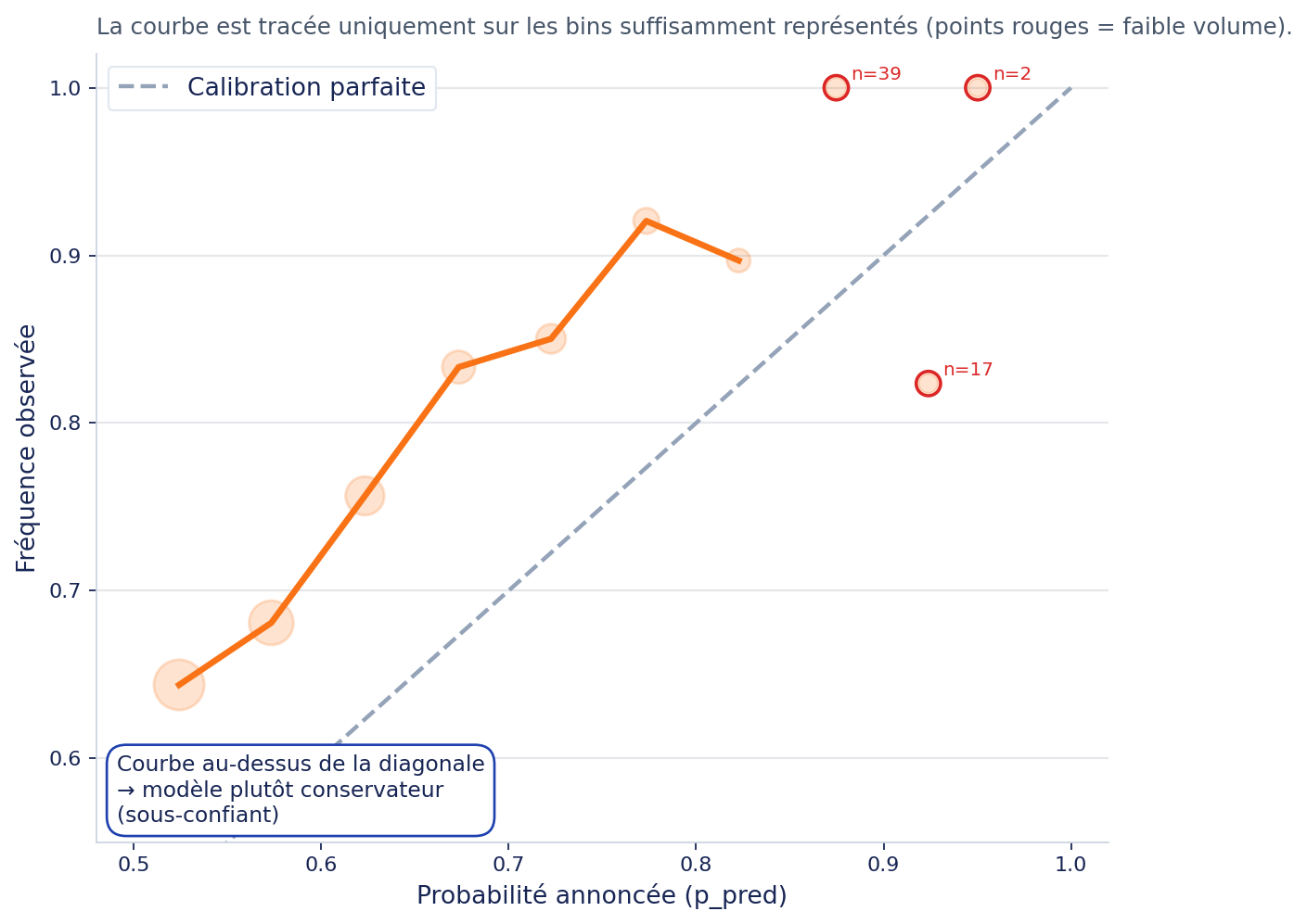Courbe de fiabilité : probabilité annoncée vs fréquence observée