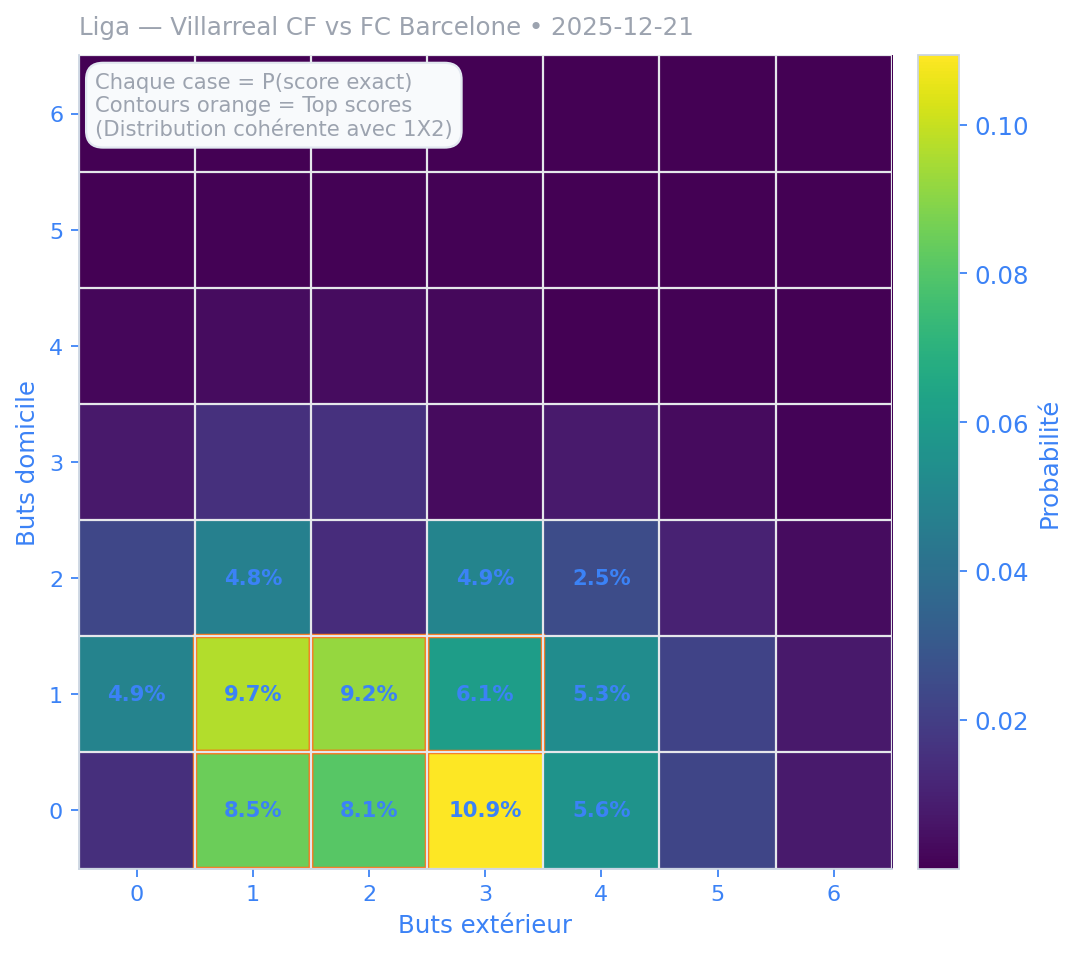 Heatmap des scores probables (exemple)