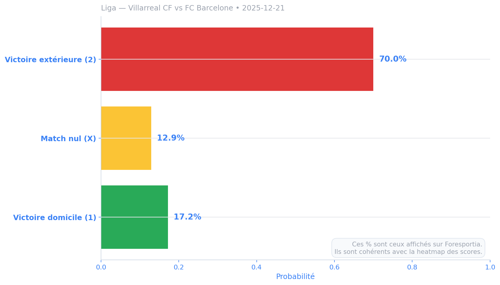 Répartition 1/X/2 après simulations (exemple)