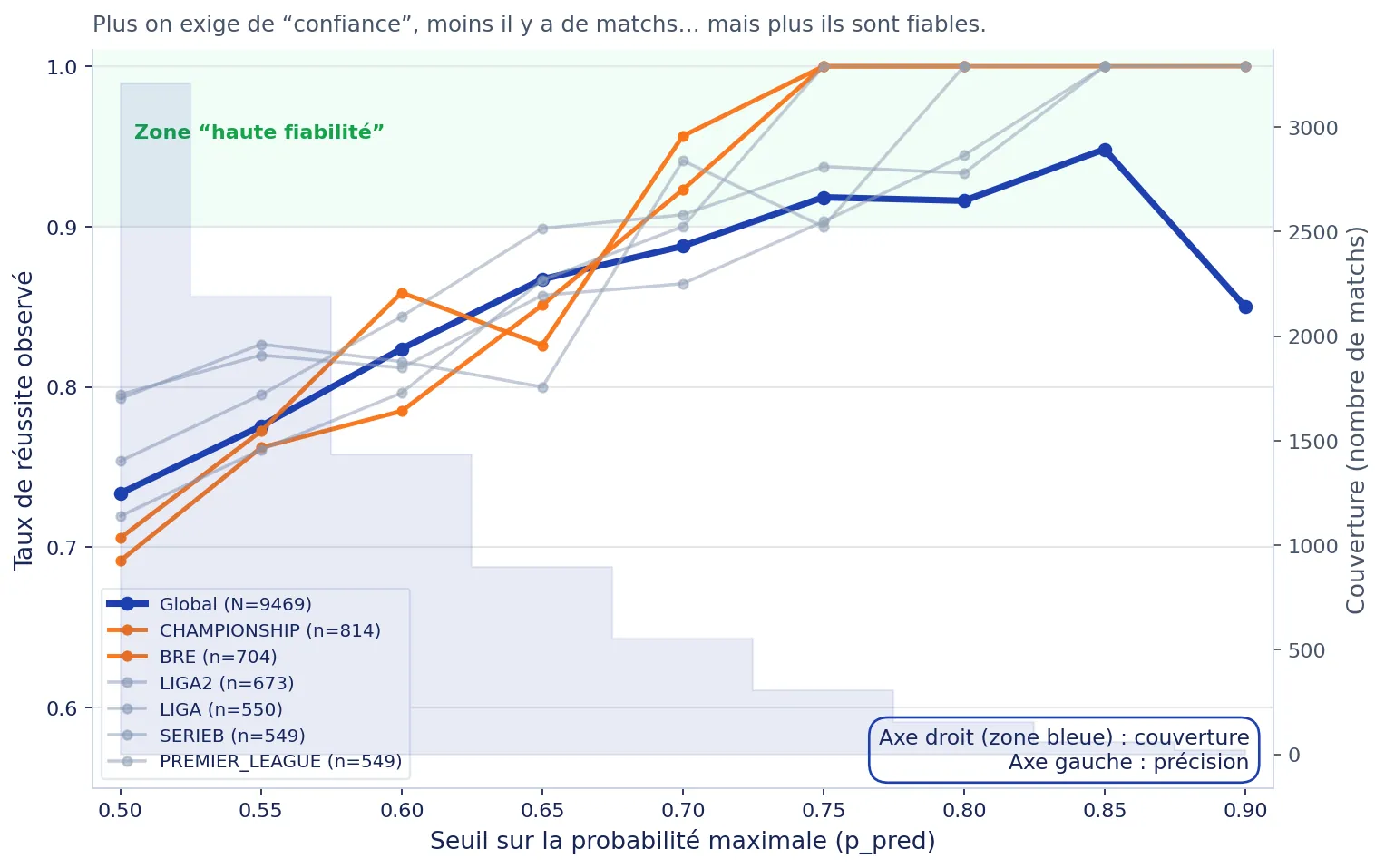 Coverage vs accuracy by probability threshold (overall and by league)