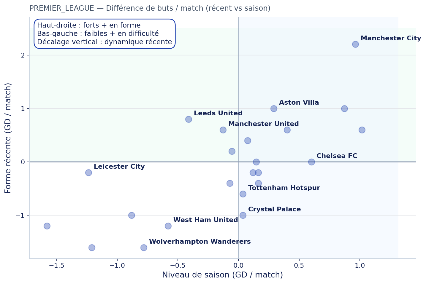 Carte forme récente vs niveau de saison (différence de buts par match)