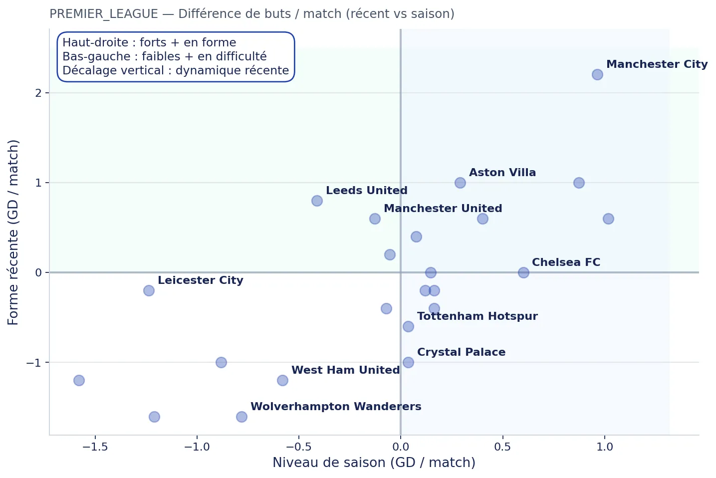 Map: recent form vs season level (goal difference per match)